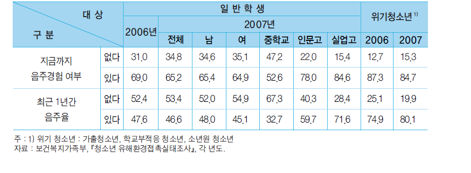 청소년 음주율