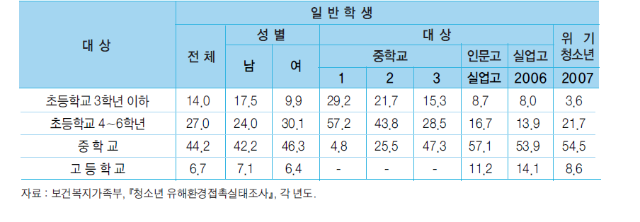 최초 음주 연령