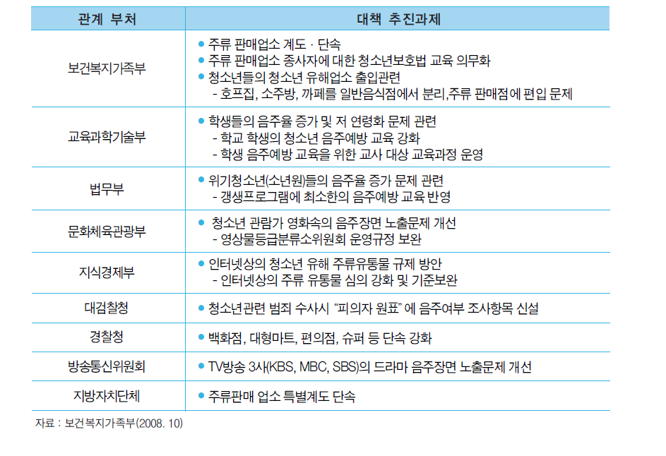 관계부처의 청소년 음주예방 정책 주요내용