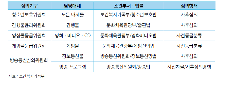 매체물 심의기관 현황