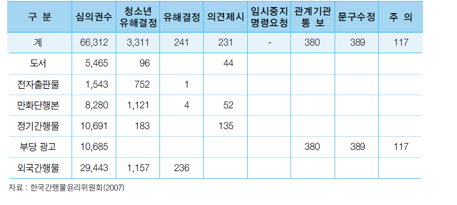 2007년 간행물 심의 현황