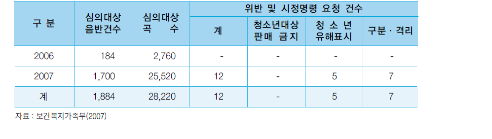 심의 건수 및 시정명령 요청 현황(2007년도)