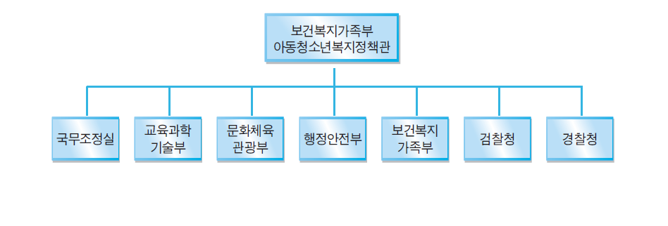 사이버상청소년보호종합대책 추진체계