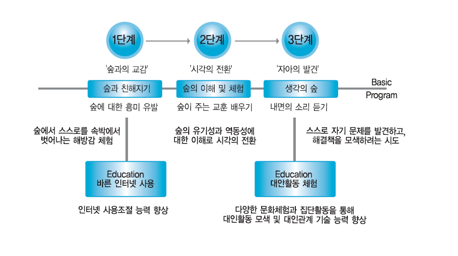 자연치유프로그램 안내도(한국녹색문화재단)