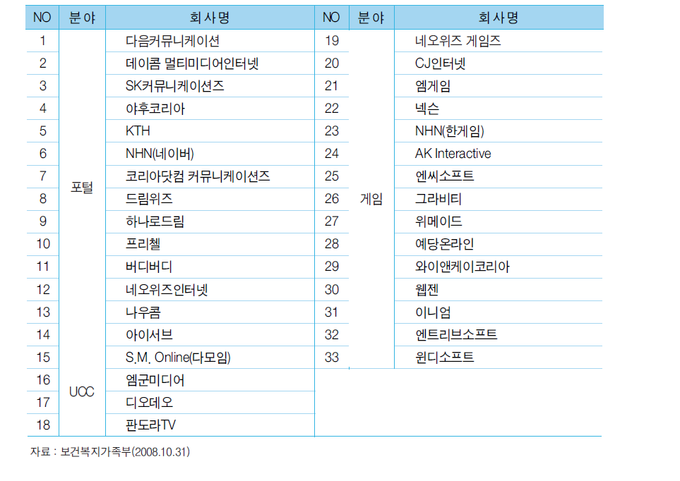 2008년도 사이버윤리지수평가 참여사업자