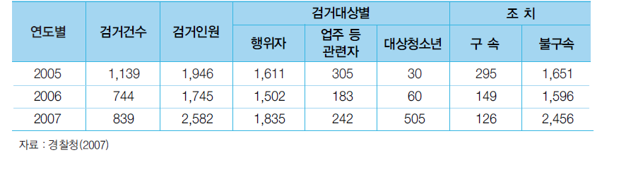 청소년성매매 발생 및 검거 조치 현황