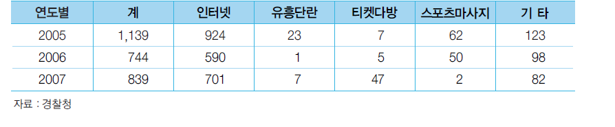 청소년성매매 최초 성립장소 유형