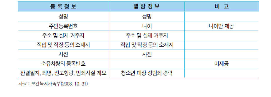 등록정보와 열람정보의 비교