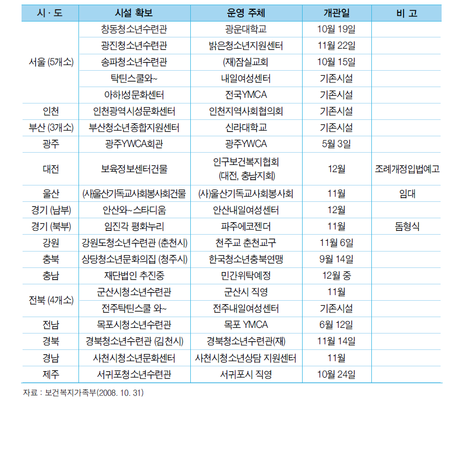 전국 청소년성문화센터 현황