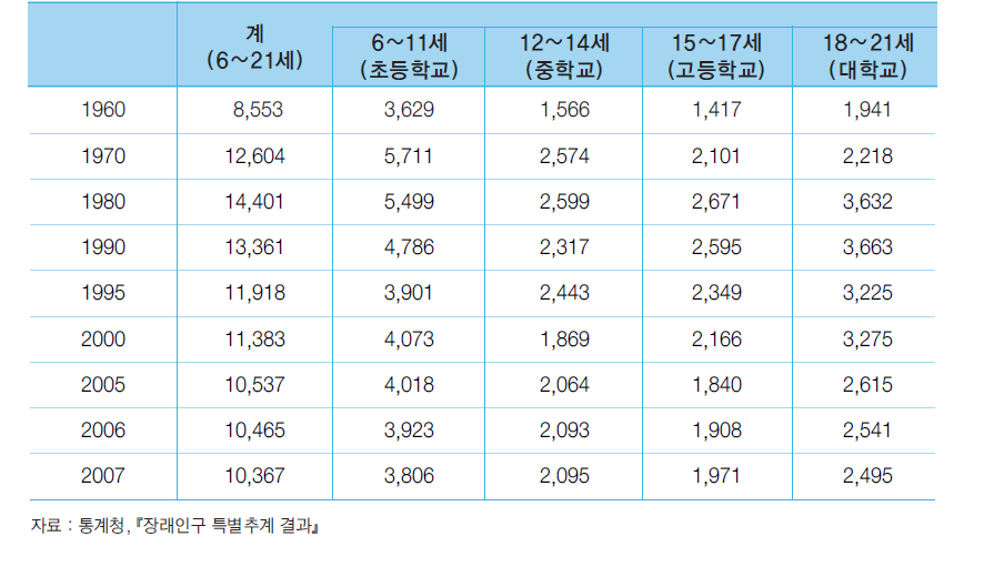 학령인구