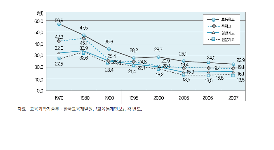 교원 1인당 학생수