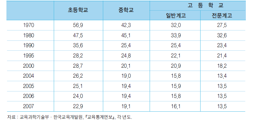 교원 1인당 학생수