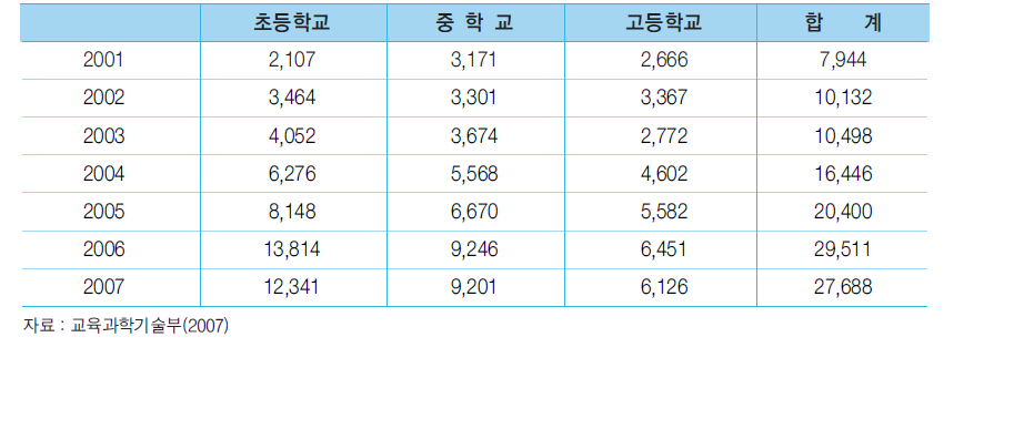 연도별∙학교급별 출국 현황