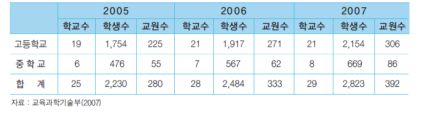 대안교육 특성화 중∙고등학교 현황