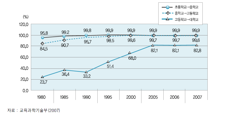 학교 급별 진학률