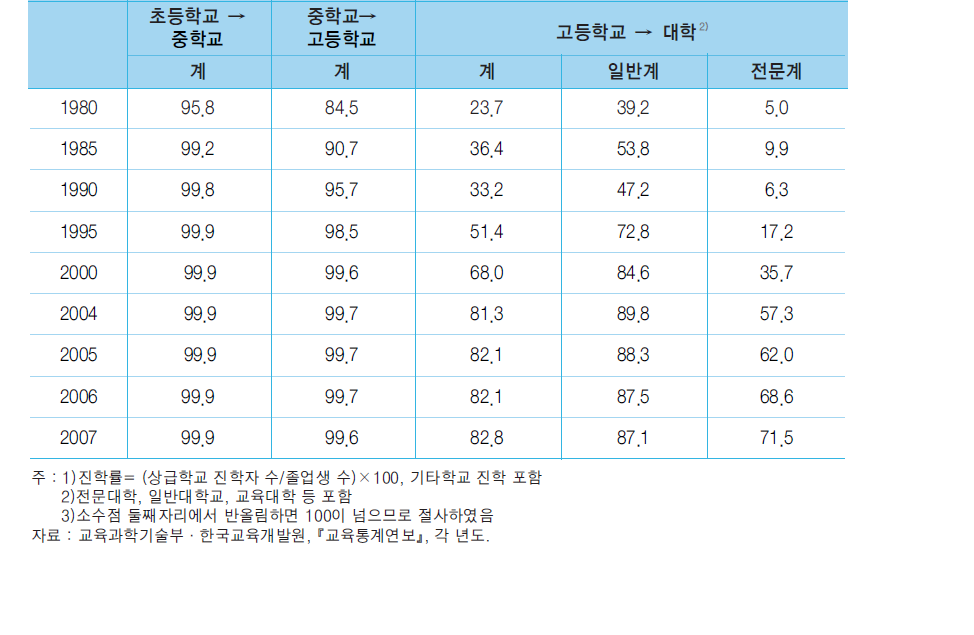 학교 급별 진학률 1)