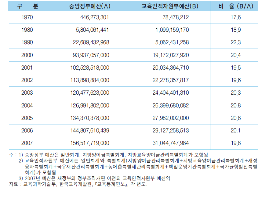 연도별 중앙정부 예산 대비 교육 부처 예산