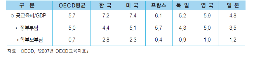 국가별 GDP대비 공교육비 비중