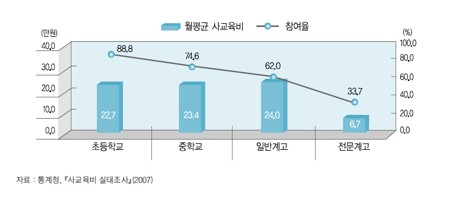 학교급별 사교육 참여율 및 월평균 사교육비(2007)