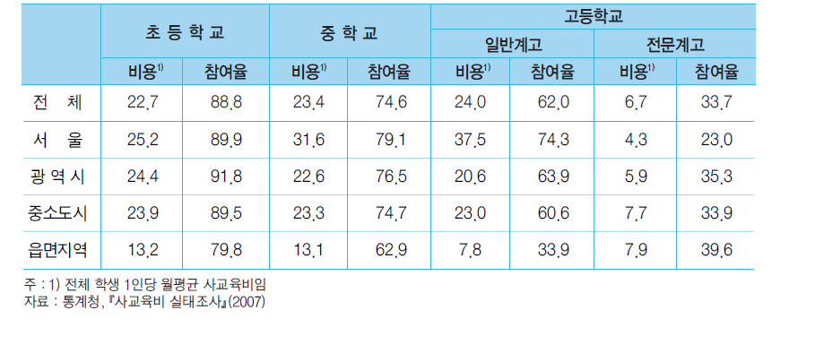 학교급별 사교육 참여율 및 월평균 사교육비(2007)