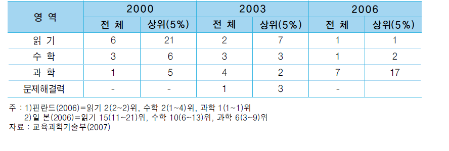 PISA 영역별 성적 순위