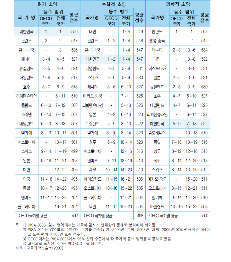 PISA 2006 영역별 순위