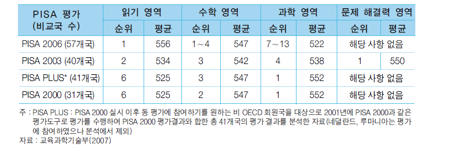 PISA의 평가영역별 순위 및 평균 비교