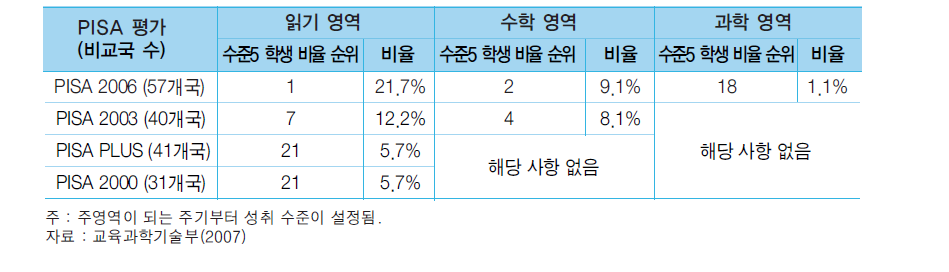 PISA 2006에서 소양 영역별 최상위 수준에 속하는 학생의 비율