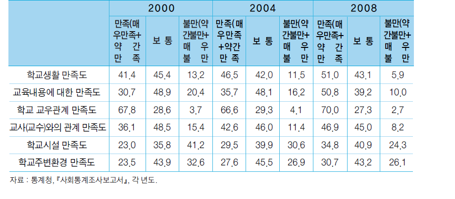 학생의 학교생활 만족도