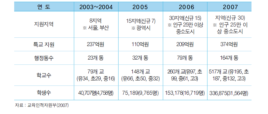 교육복지 투자우선지역 사업 현황