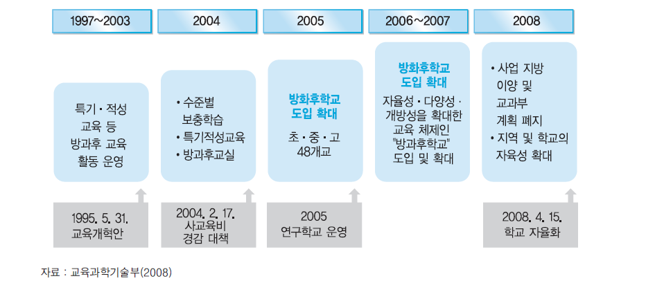 방과후학교 변천 과정