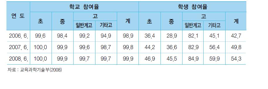 방과후학교 참여율