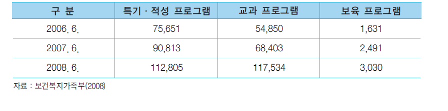 방과후학교 프로그램 운영 현황