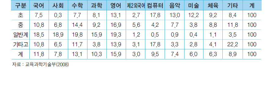 방과후학교 프로그램 내용별 운영 현황