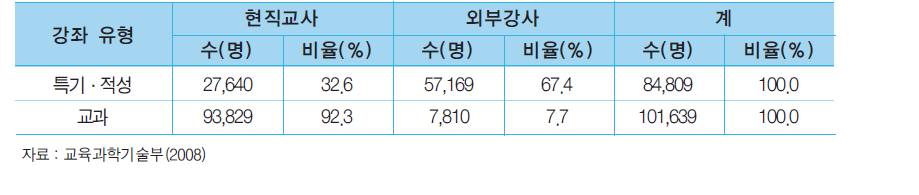 방과후학교 강사 구성 현황