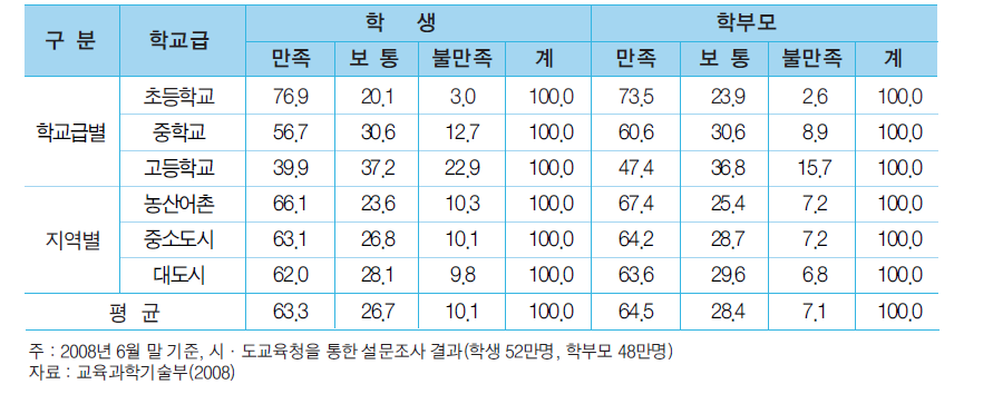 방과후학교에 대한 만족도