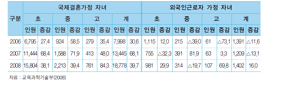 다문화가정 자녀 재학 현황