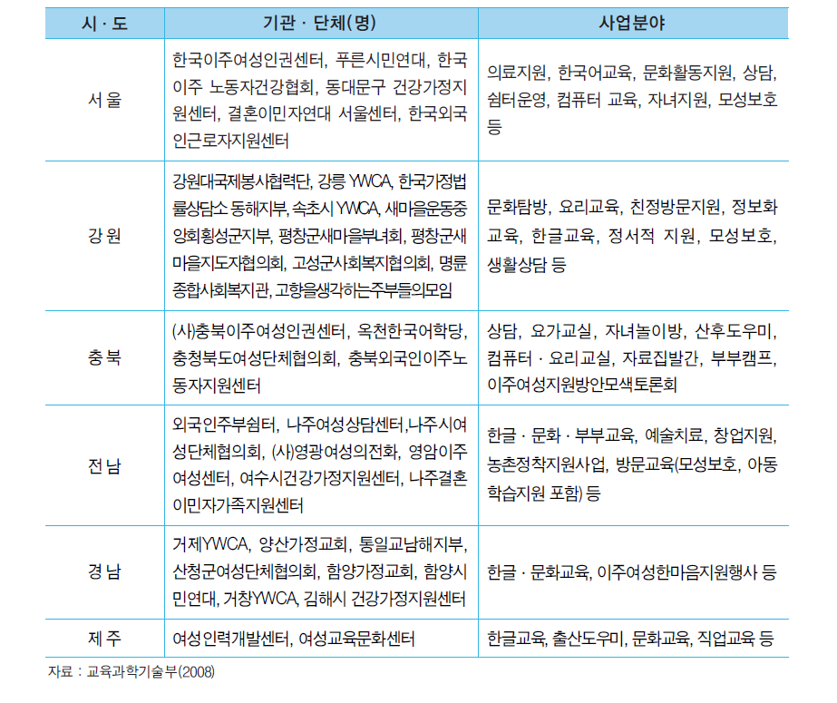 다문화가정 지원 기관∙단체 현황(일부)