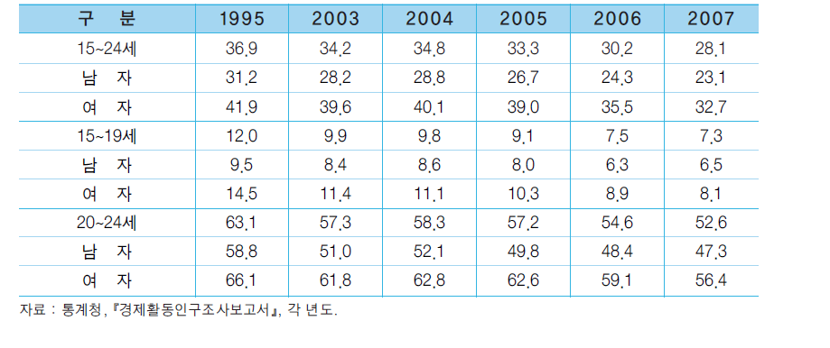 연령계층별∙성별 청소년 경제활동참가율 추이