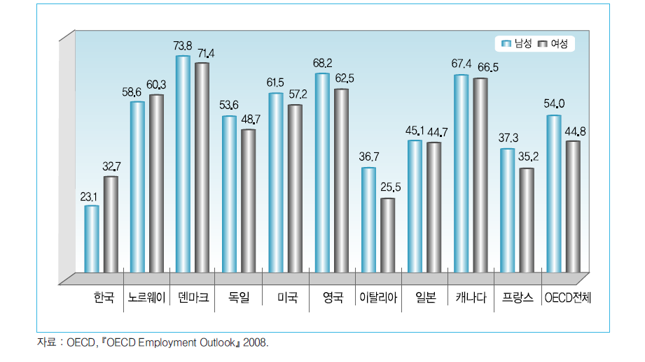 2007년 청소년의 성별 경제활동참가율 국제 비교