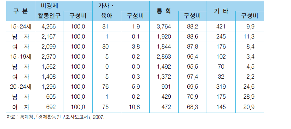 2007년 청소년 비경제활동인구의 성별 및 활동상태별 현황