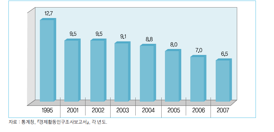 총 취업자 중 청소년 취업자의 비율