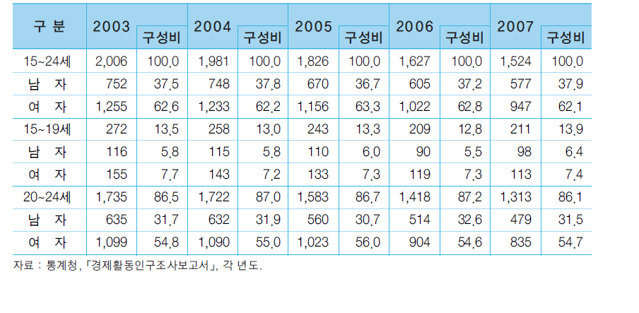 연령계층별∙성별 청소년 취업자 추이