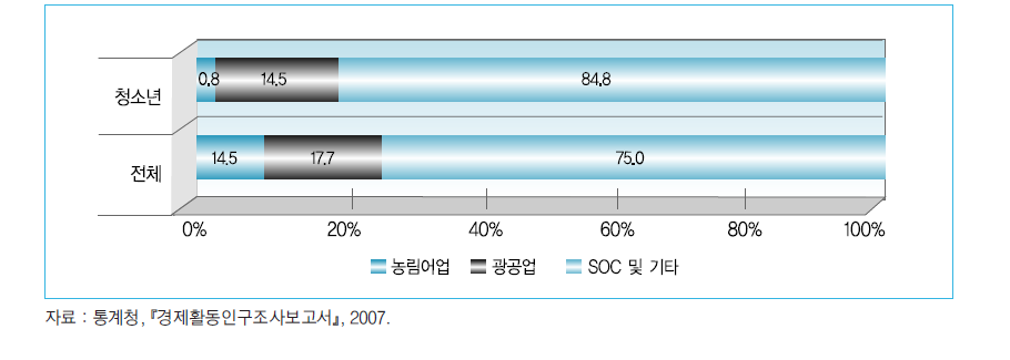 2007년 산업별 취업자 구성비