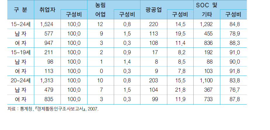 2007년 산업별 청소년 취업자 구성비