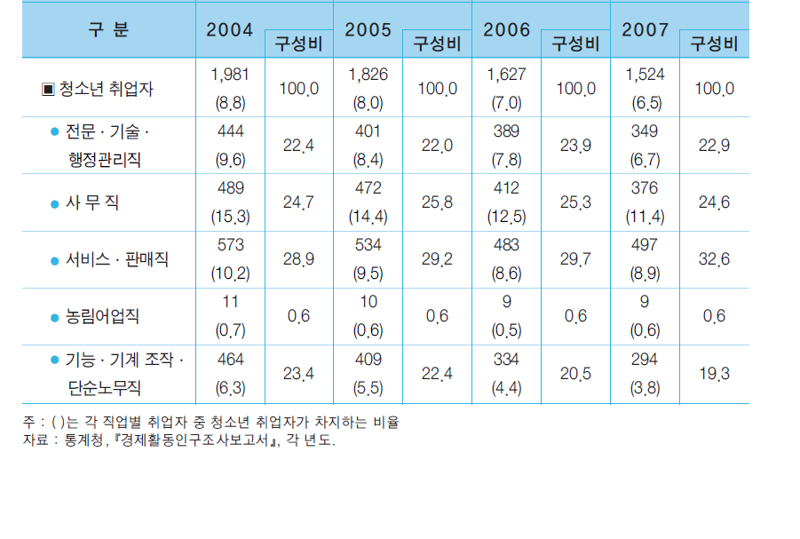 직업별 청소년 취업자 추이