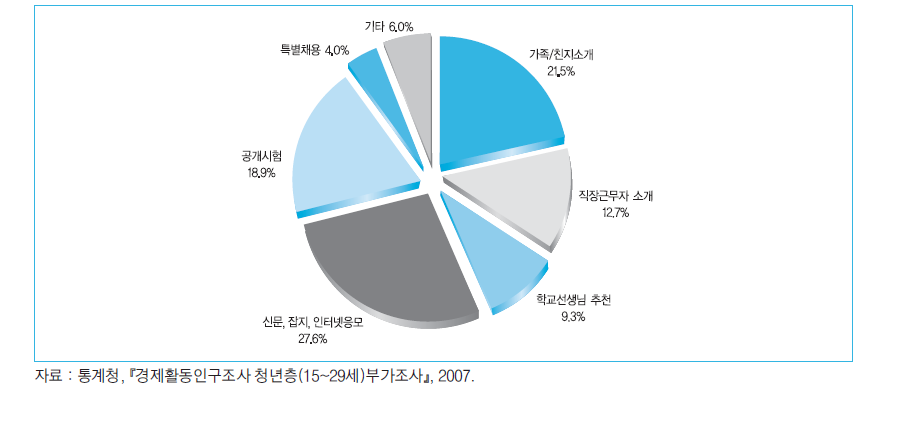 2007년 청년층 취업자의 취업경로