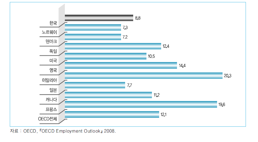 2007년 청소년 실업률 국제비교