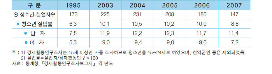 청소년 실업자수 및 실업률 추이