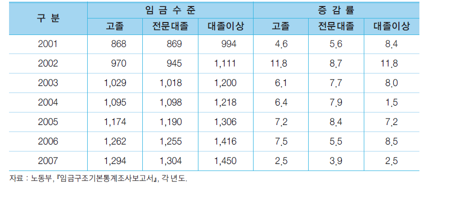 청소년 근로자의 학력별 임금수준 추이: 정액 및 초과급여